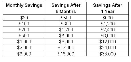 Monthly Money Saving Chart